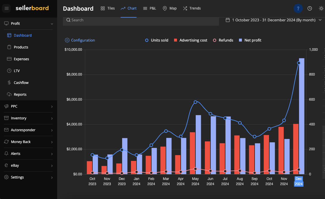 Case Study 2 dashboard comparison exhibit two
